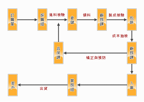 品管流程圖